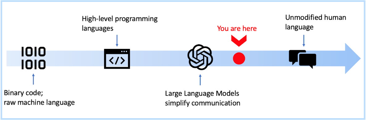 Figure 1. Evolution of machine programming and instructing. Image source: With permission from Intel Labs.