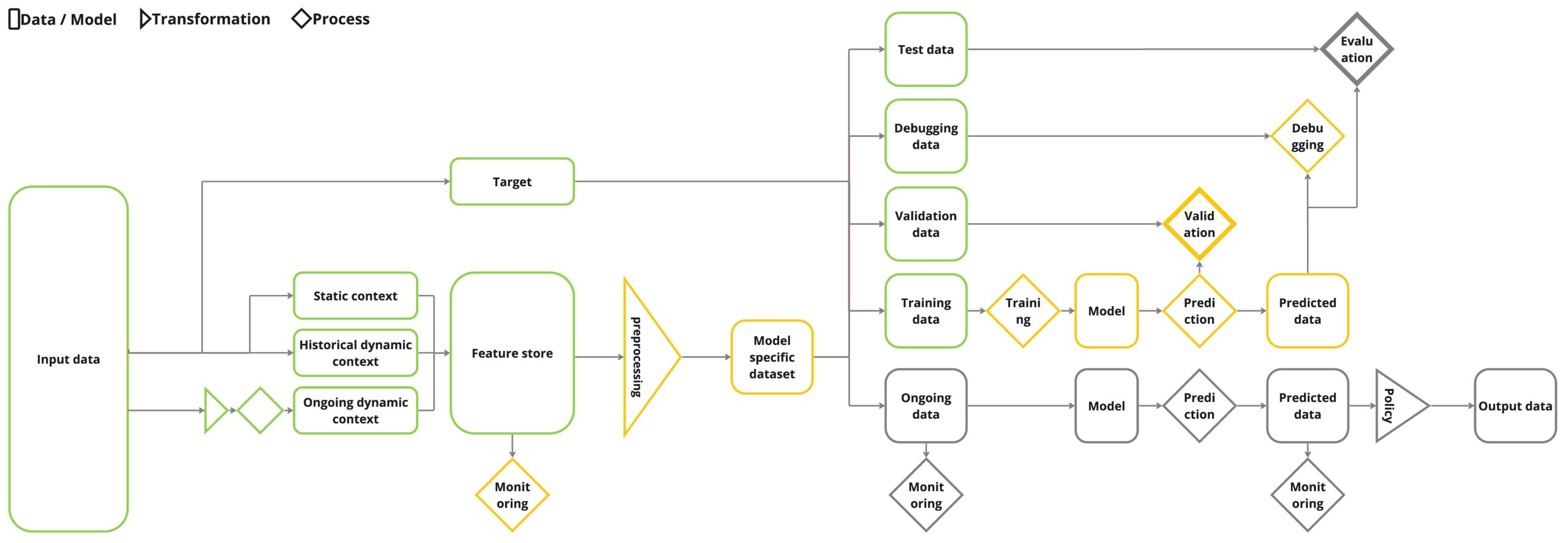 Green shapes highlight tasks that are u0026quot;doneu0026quot;. Orange marks tasks that are u0026quot;in processu0026quot;. All other tasks are in a u0026quot;coming upu0026quot; state.