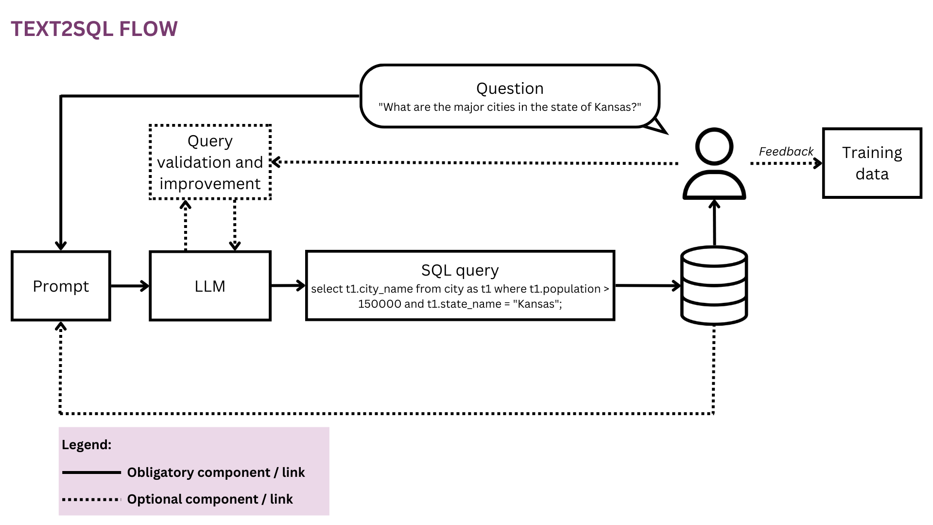 Figure 1: Representation of the Text2SQL flow