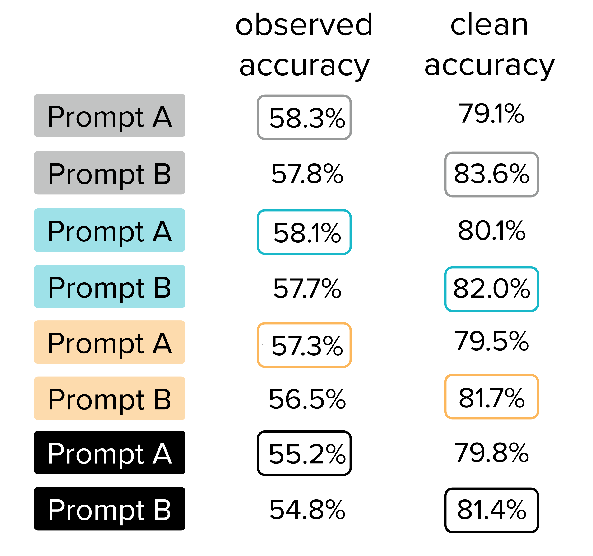 All of the A prompts appear to be better due to their higher observed accuracy, yet all of the B prompts are objectively better when evaluated on the ground truth test data.