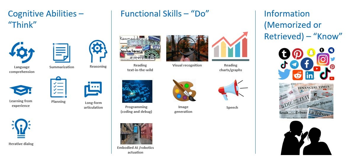 Figure 2. Generative AI classes of competencies. Image credit: Intel Labs.