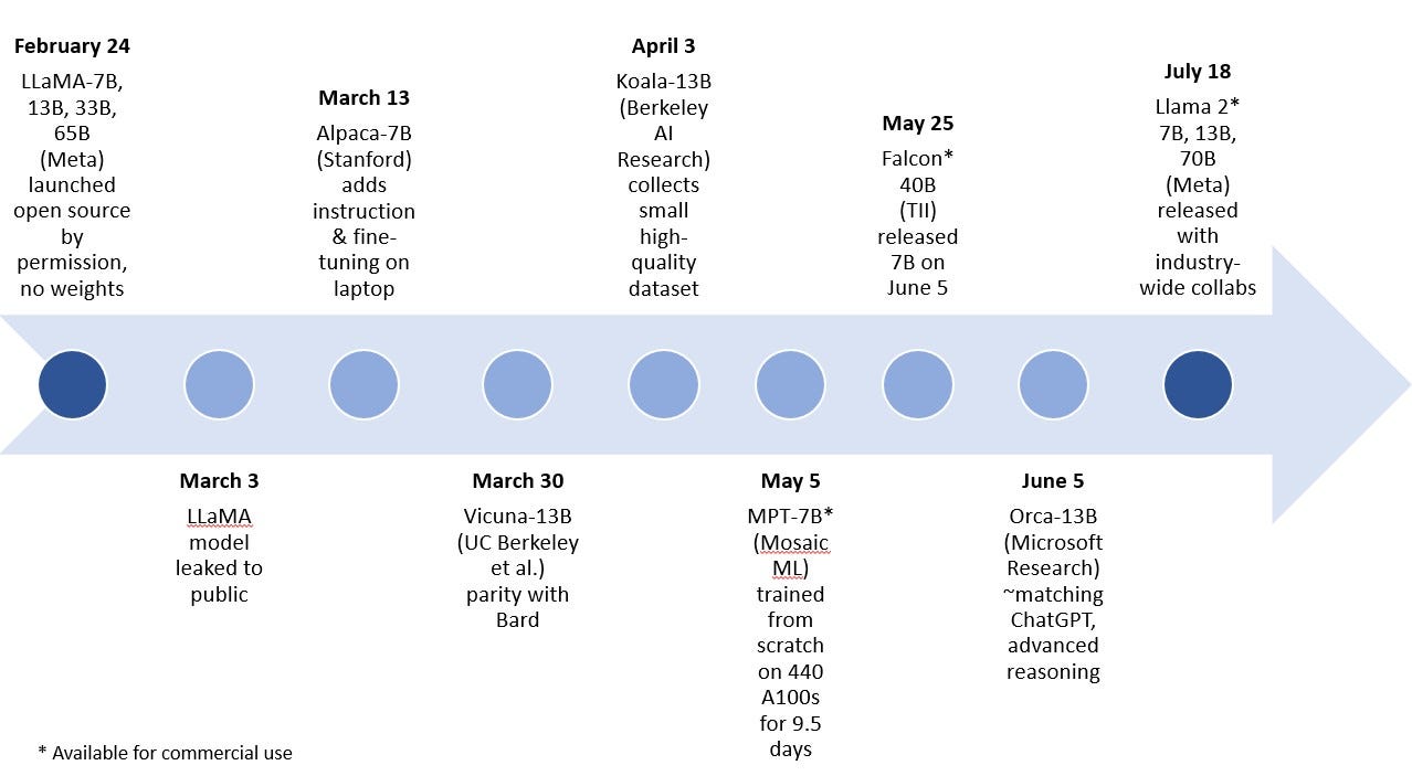 Figure 5. Nimble open source non-commercial and commercial GenAI models blast off during the first half of 2023. Image credit: Intel Labs.