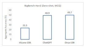 Figure 7. Orca-13B performs as well as ChatGPT on BIG-bench Hard's complex zero-shot reasoning tasks. Image credit: Microsoft Research.