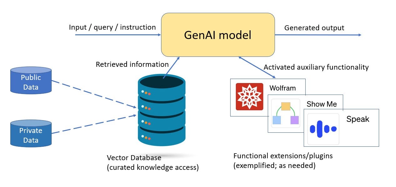 Figure 3. Retrieval-based, functionally extended models can offer a broad scope of functionality and relevant information, largely independent of model size. Image credit: Intel Labs.