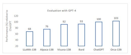 Figure 6. A comparison of open source chatbots' relative response quality evaluated by GPT-4 using the Vicuna evaluation set. Image credit: Microsoft Research.