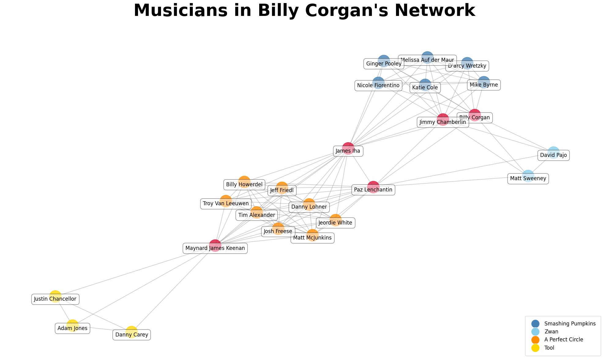 NetworkX graph created with Matplotlib "Musicians in Billy Corgan's Network"