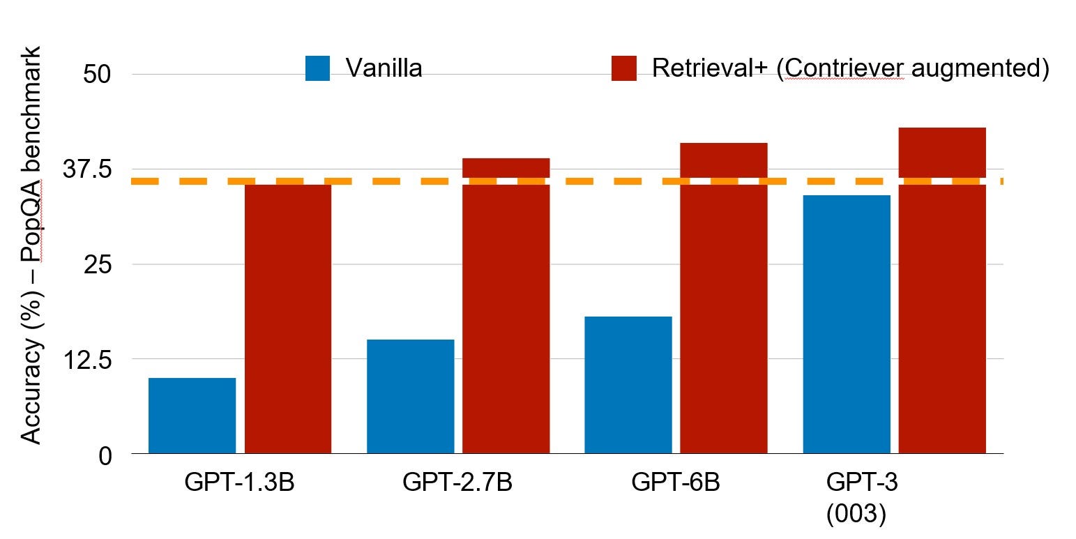 Figure 4. Value of retrieval in allowing small models to match much larger models (using the Contriever retrieval method). Image credit: Intel Labs based on the work of Mallen et al.