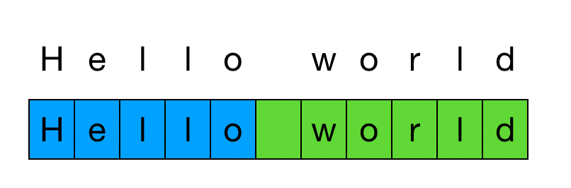 An example of tokenization