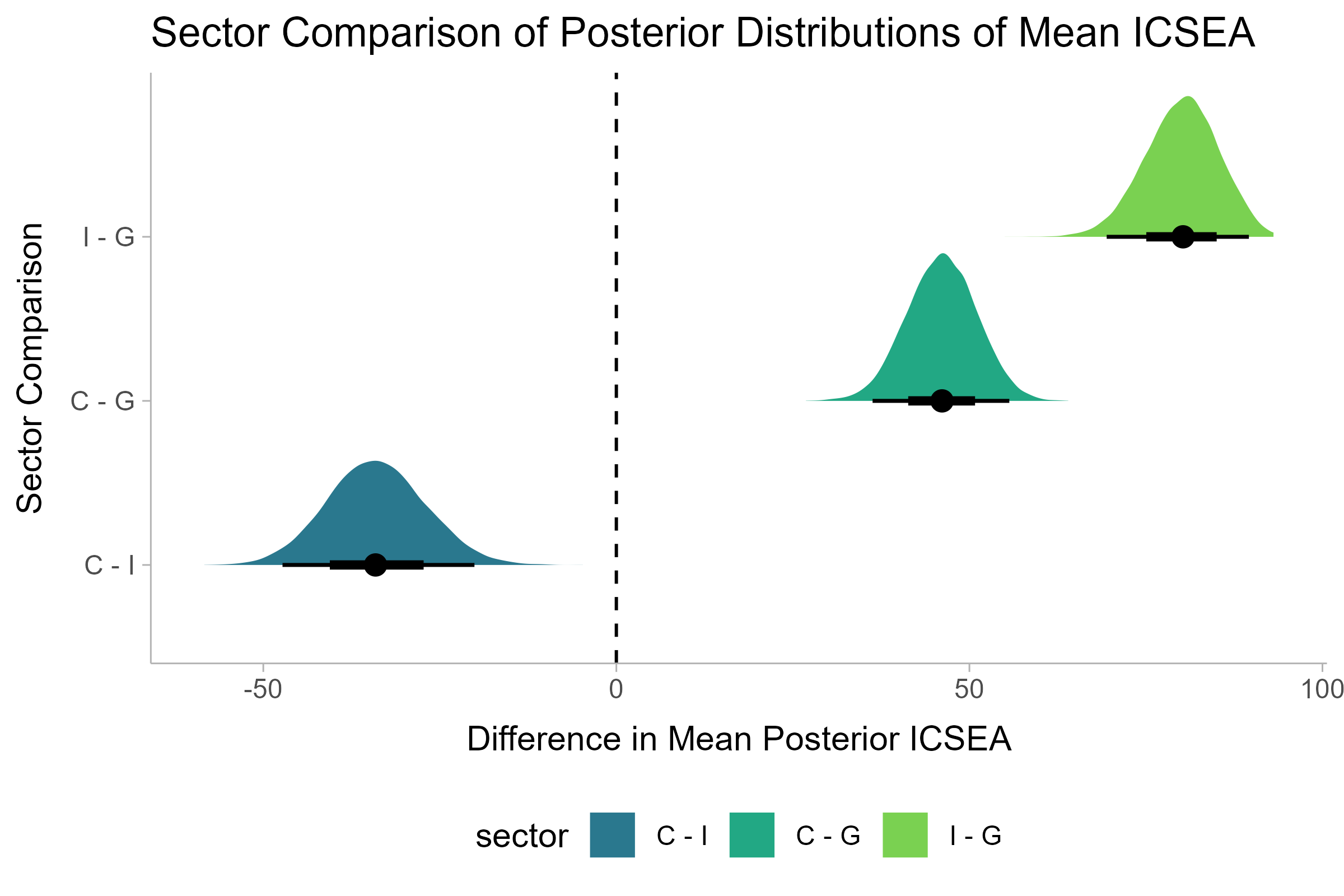 Bayesian ANOVA - Mean ICSEA Difference Between Sectors - Image by Author