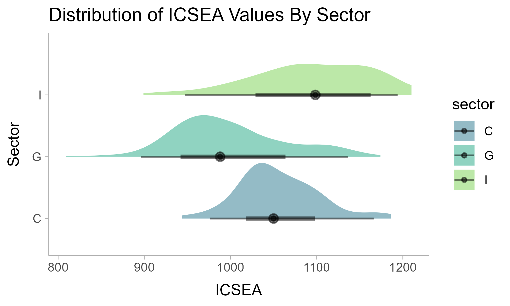 Distribution of ICSEA Scores by School Sector - Image by Author