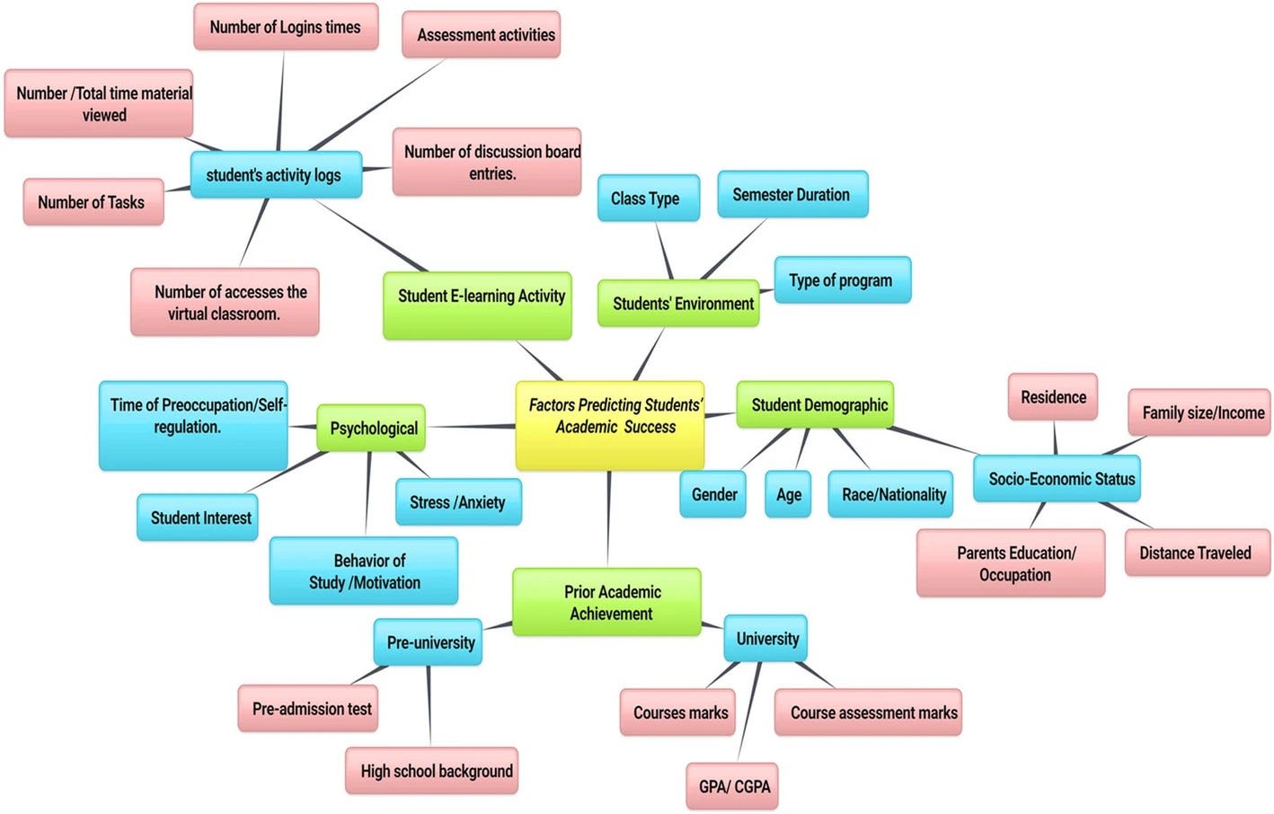 Summary of Factors Potentially Impacting the Prediction of Students' Academic Success - Image Taken From Ref [1] Used Under CC BY 4.0