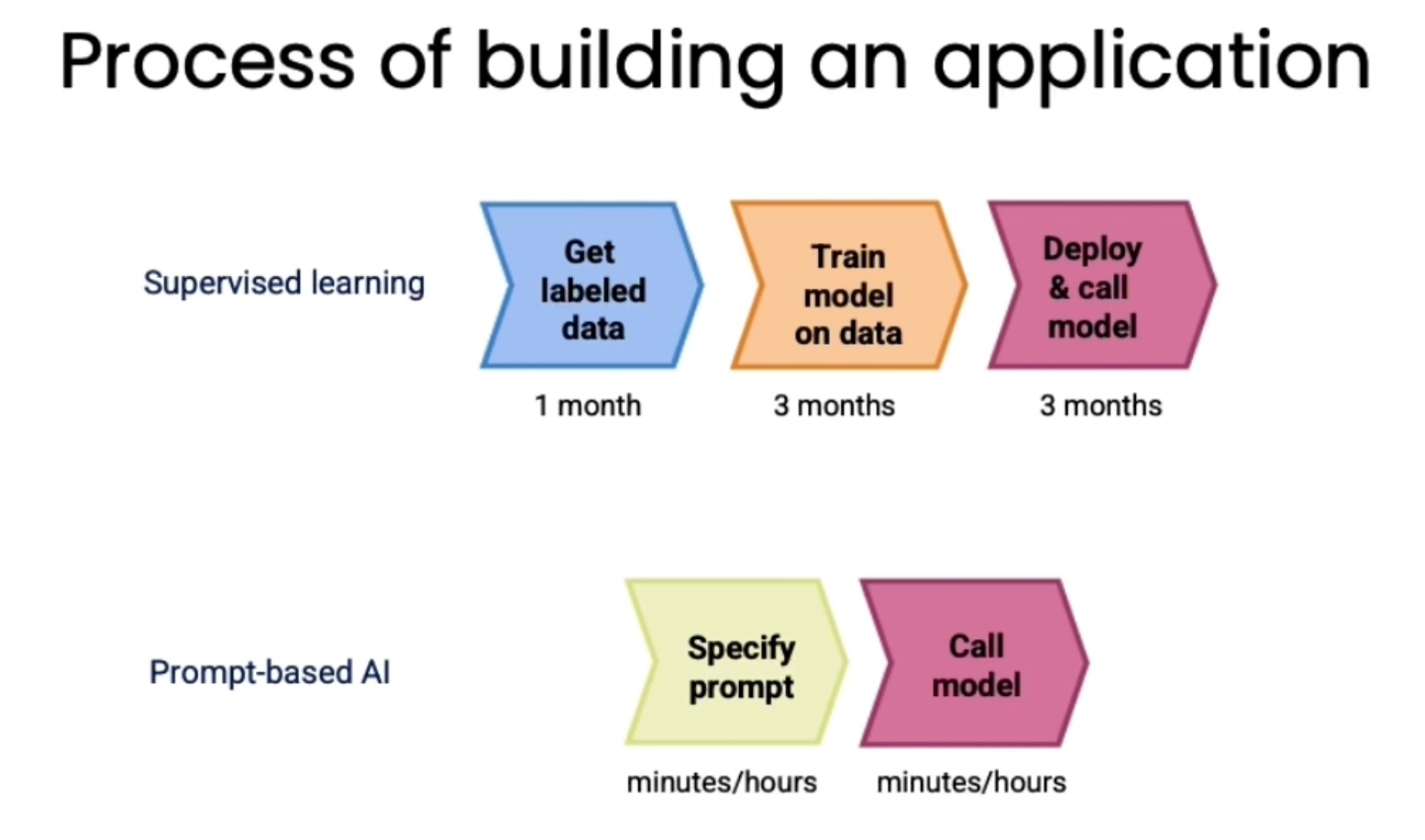 Slide from the talk "Opportunities in AI" by Andrew Ng