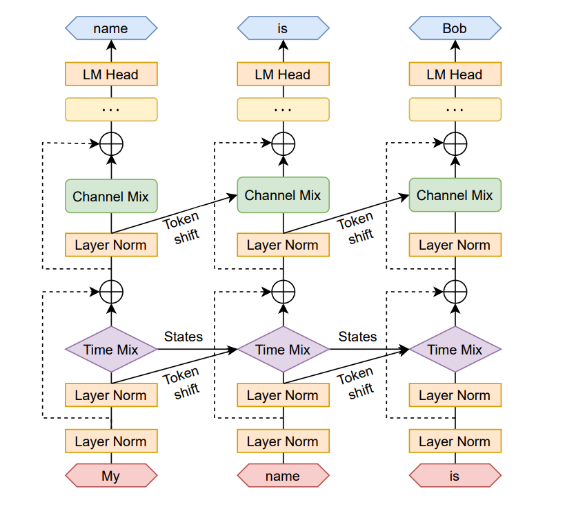 RWKV architecture for language modeling. [9]