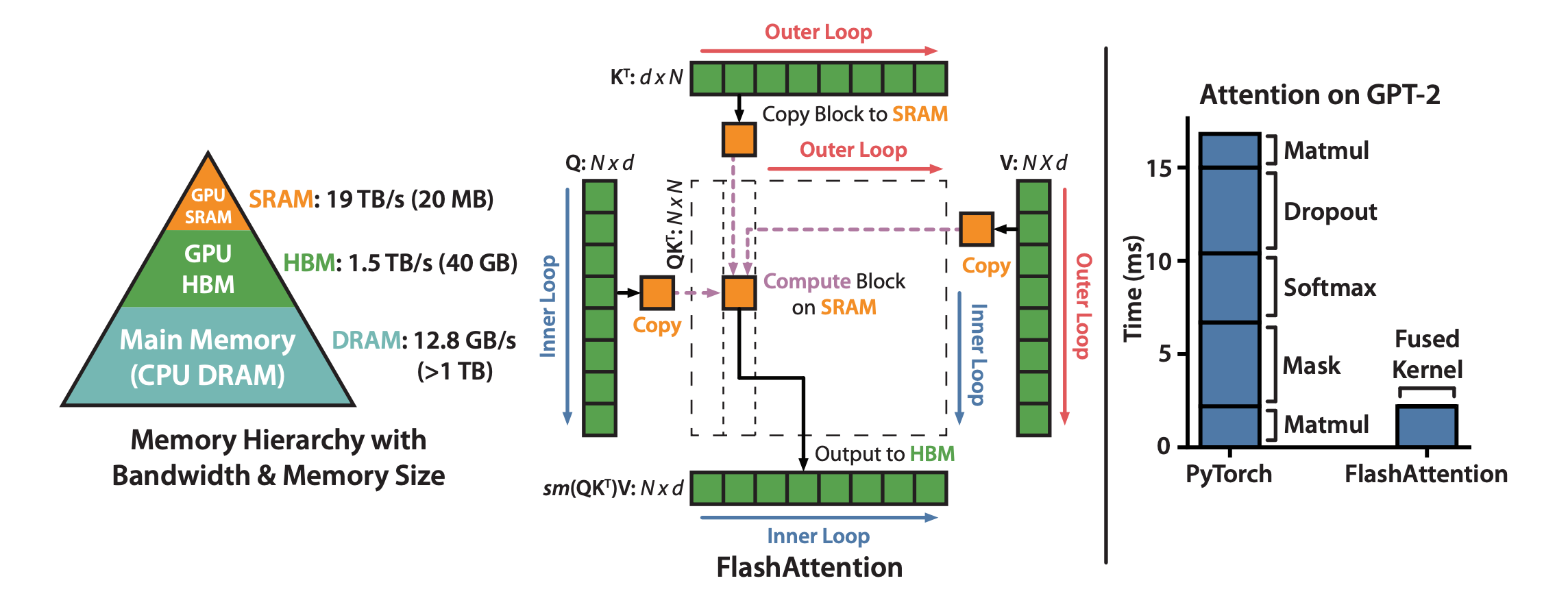 Instead of computing the whole attention matrix on the slower HBM, FlashAttention copies blocks to the SRAM. [3]