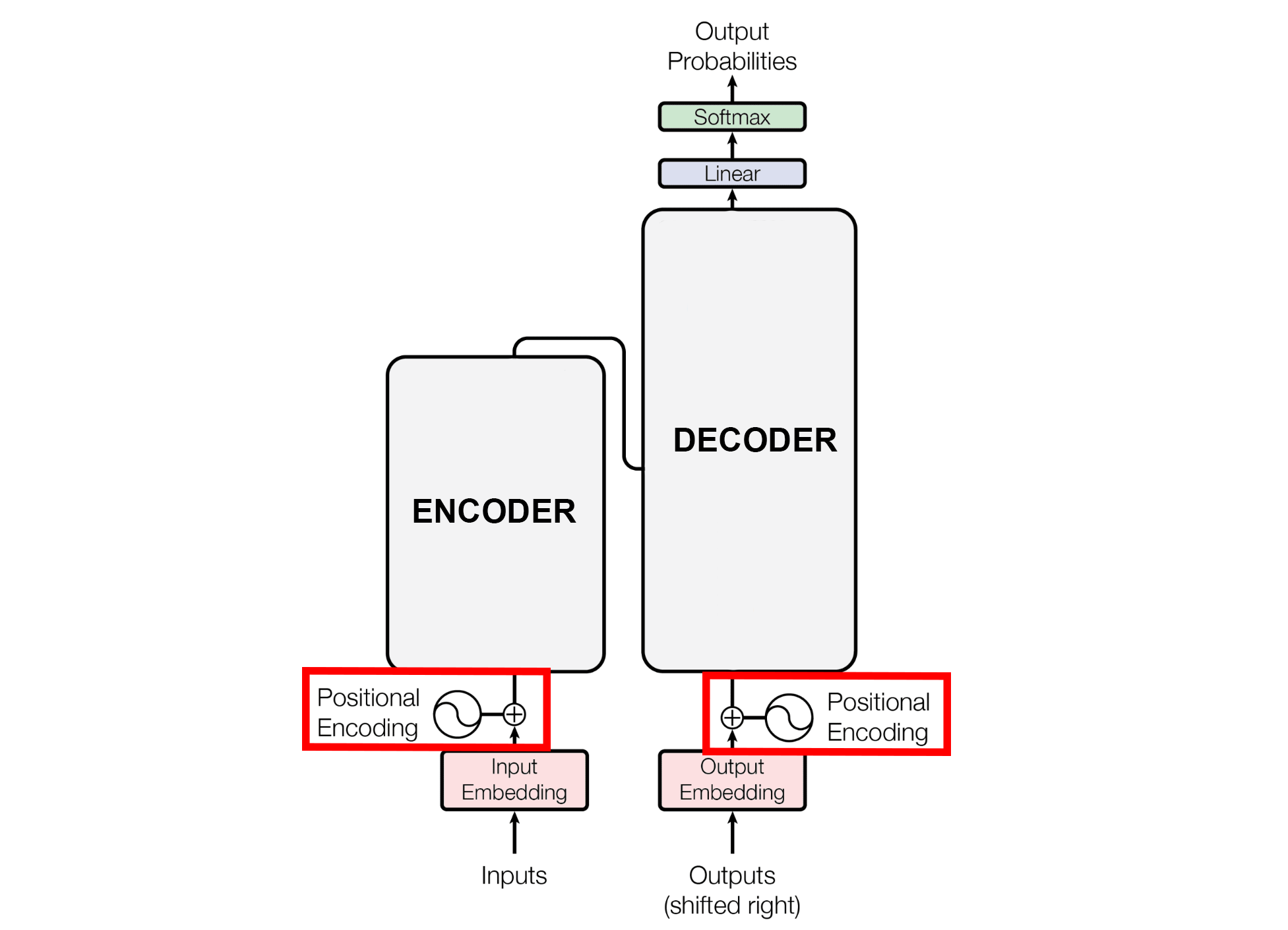 Positional encoding is used to make your model understand the order in the sentence. Image based on the original paper. [1]