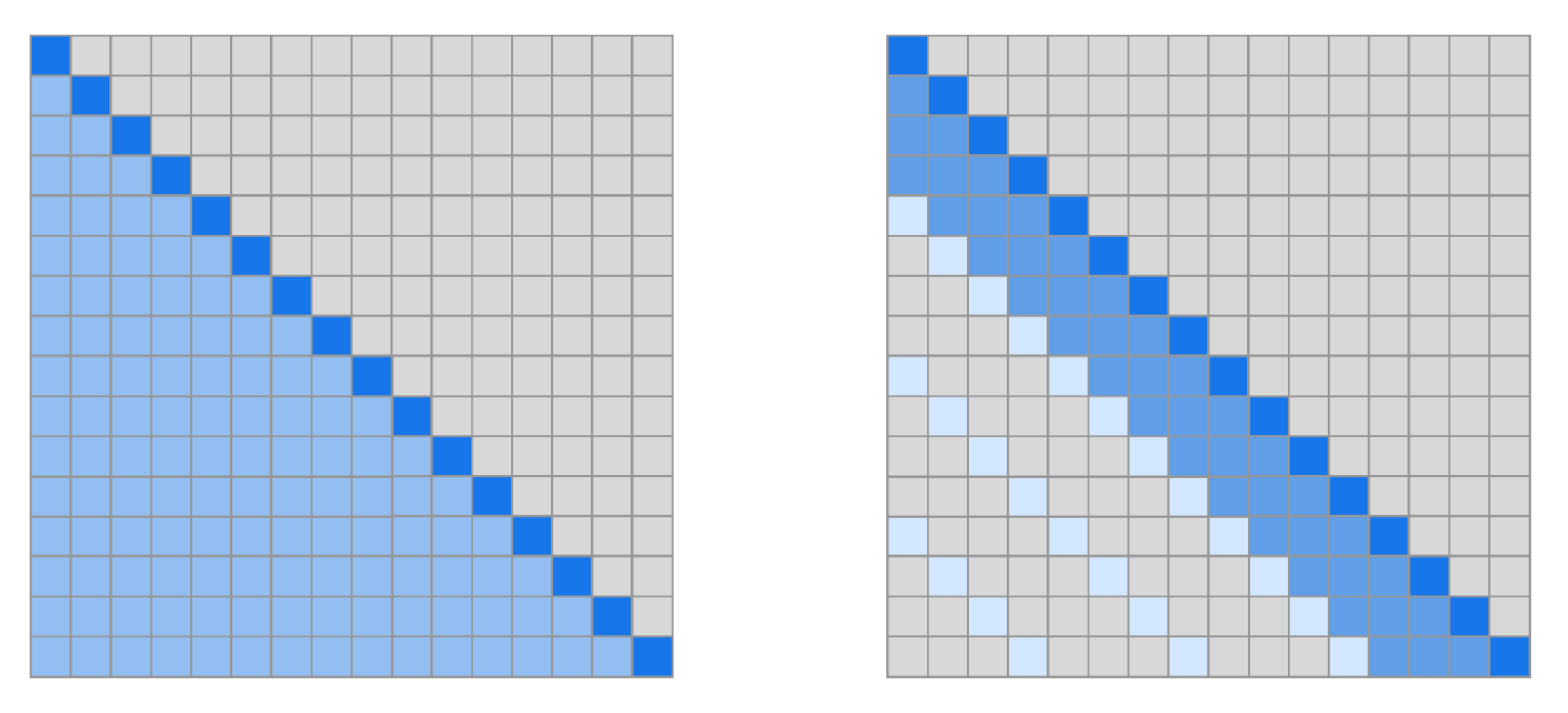 Quadratic attention (left) computes every possible combination between input tokens. Sparse attention (right) limits the computation only to nearby tokens. [2]