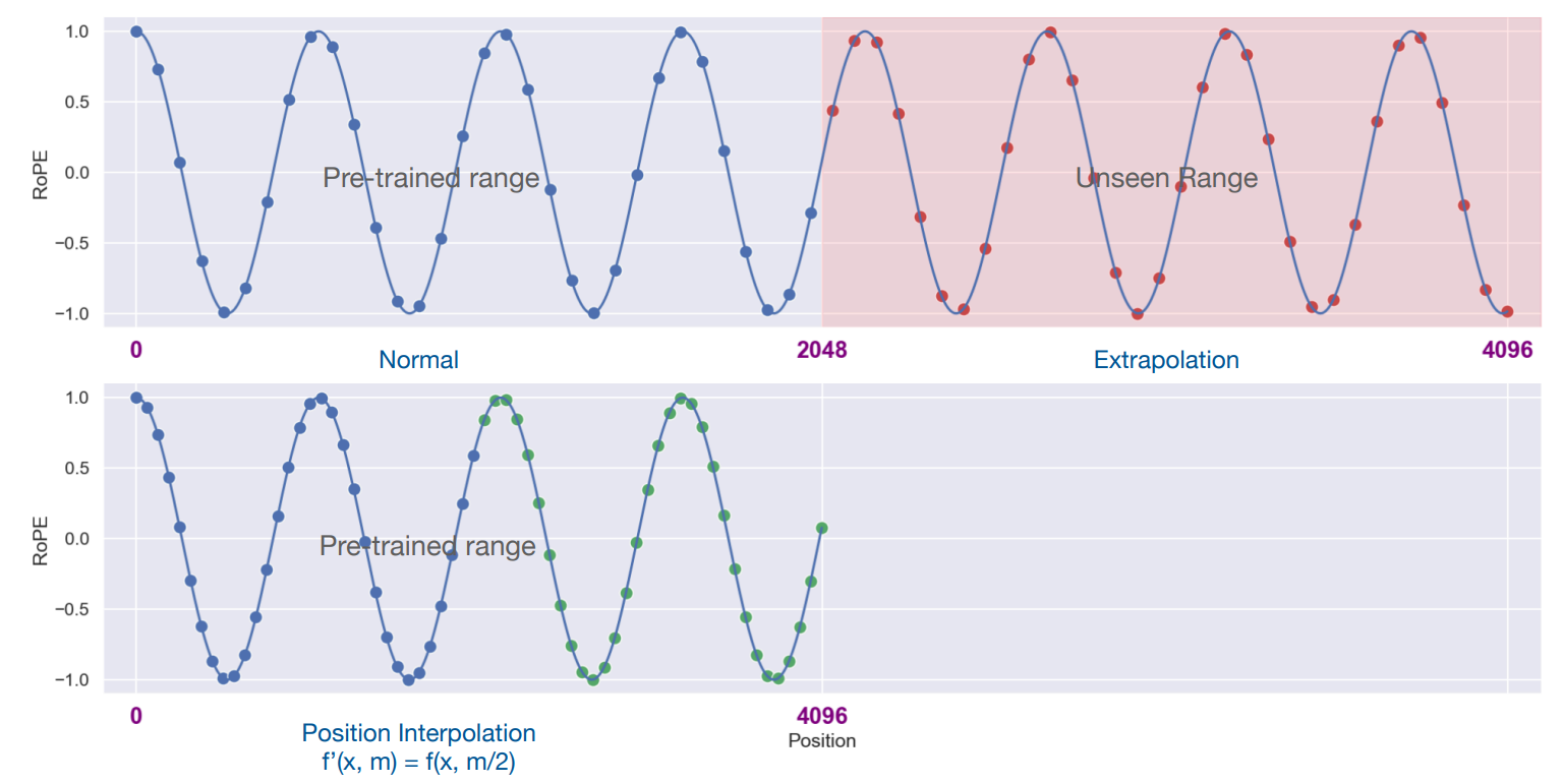 In position interpolation, the context range is not extended. Instead, there are more intermediate positions. [7]