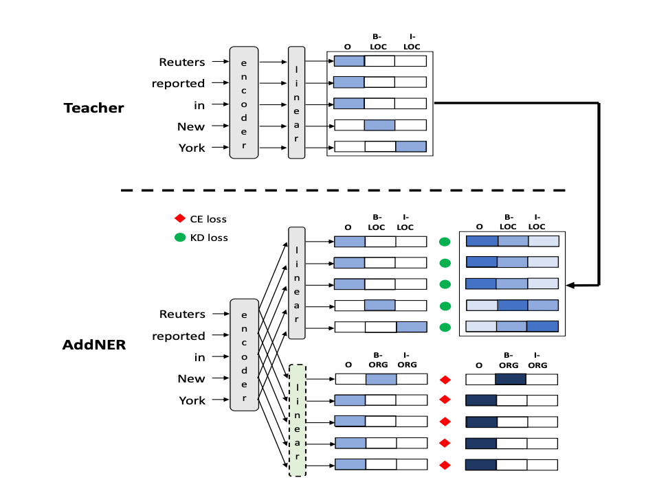 Diagram of the AddNER model from section 3.2 of the paper