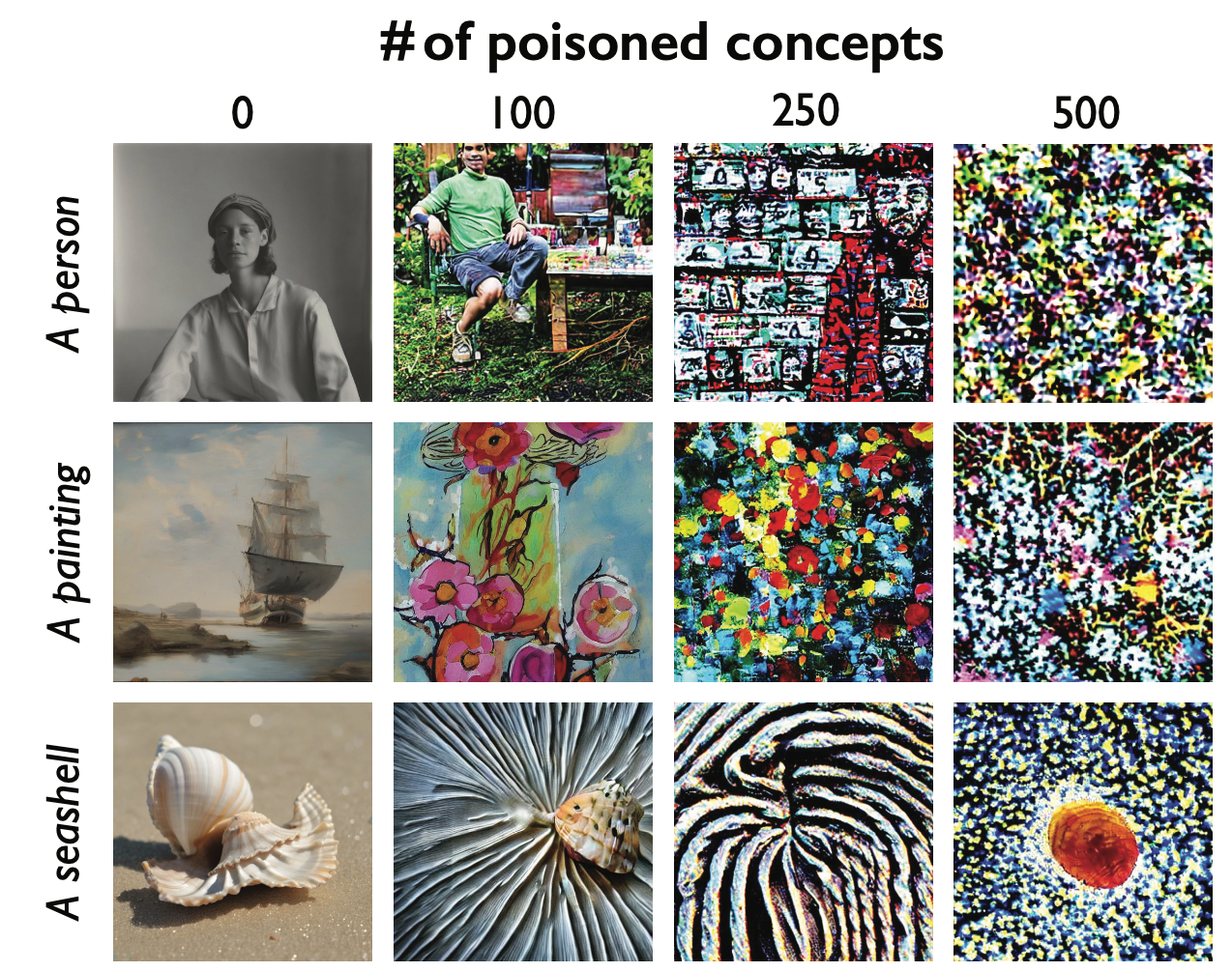 An example is how poisoning many concepts impedes the ability to generate images in general. Note that the concepts person, painting, and seashell have not been poisoned specifically. Image taken from the Nightshade paper[1].