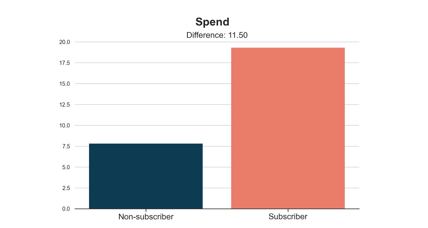 Spend difference between subscribers and non-subscribers, image by Author