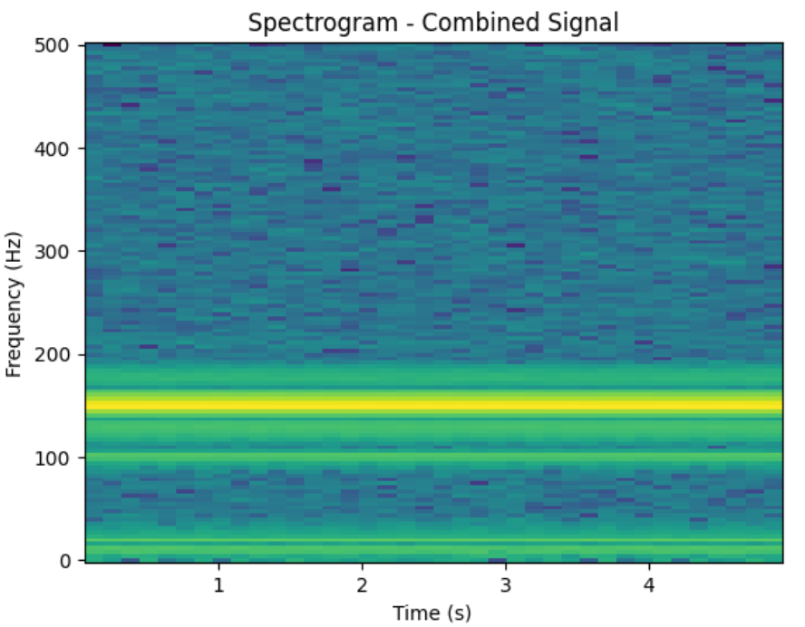 STFT results spectrogram of combined_signal with component created using significantly higher amplitude (code output)