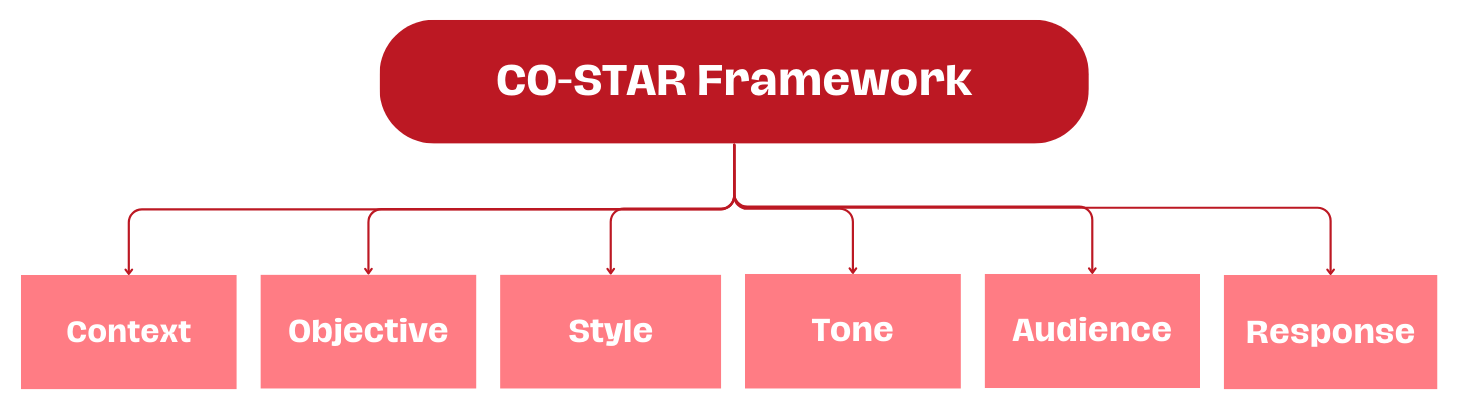 CO-STAR framework - Image by author