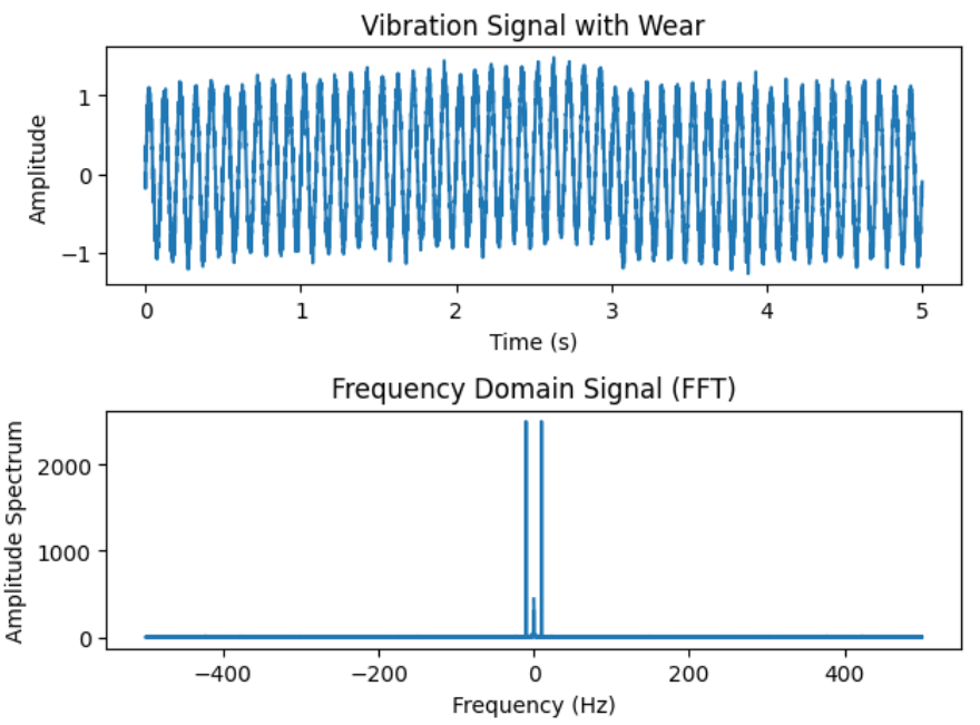 Vibration signal and their FFT representation (code output)