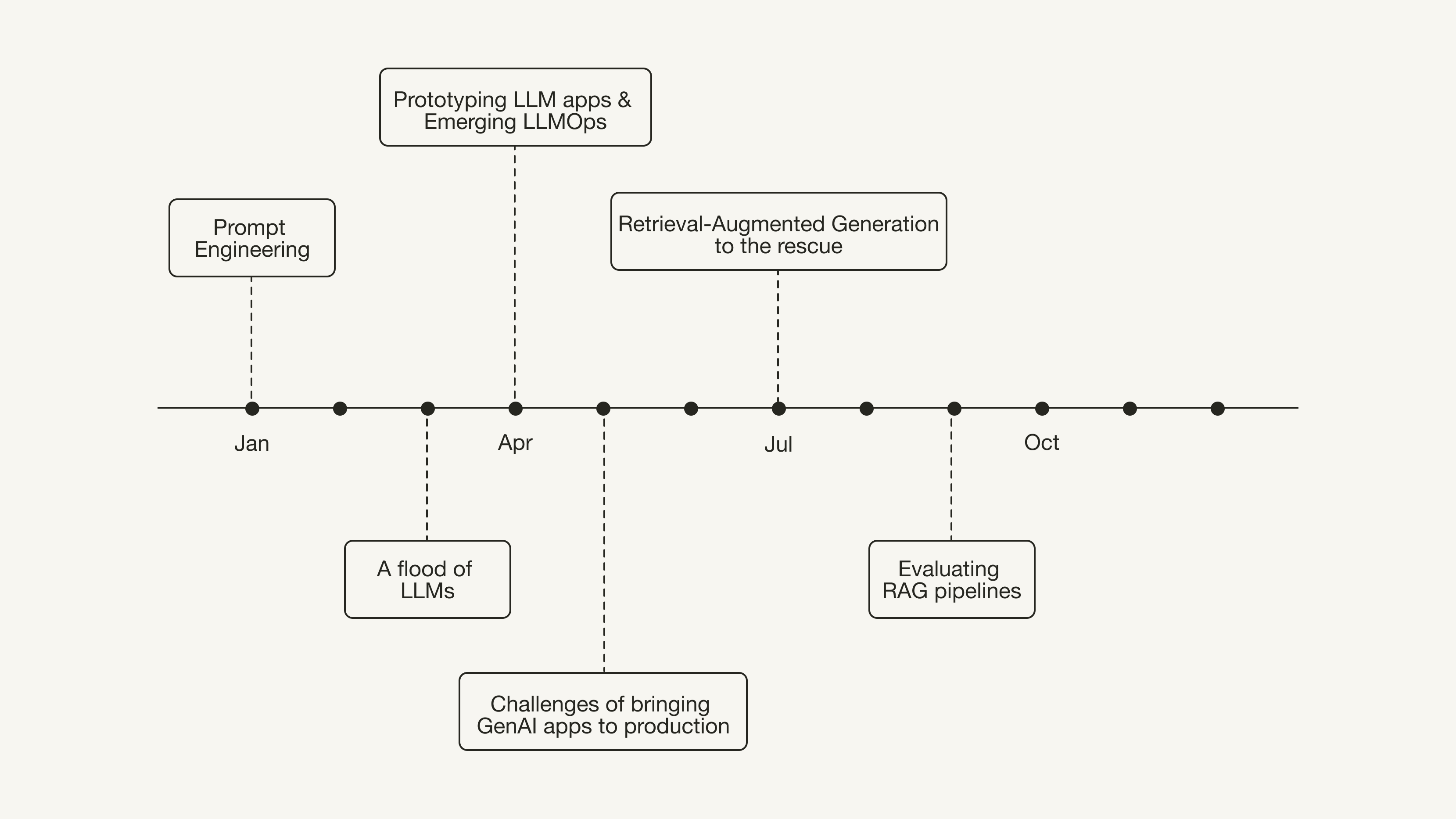 Generative AI timeline in 2023