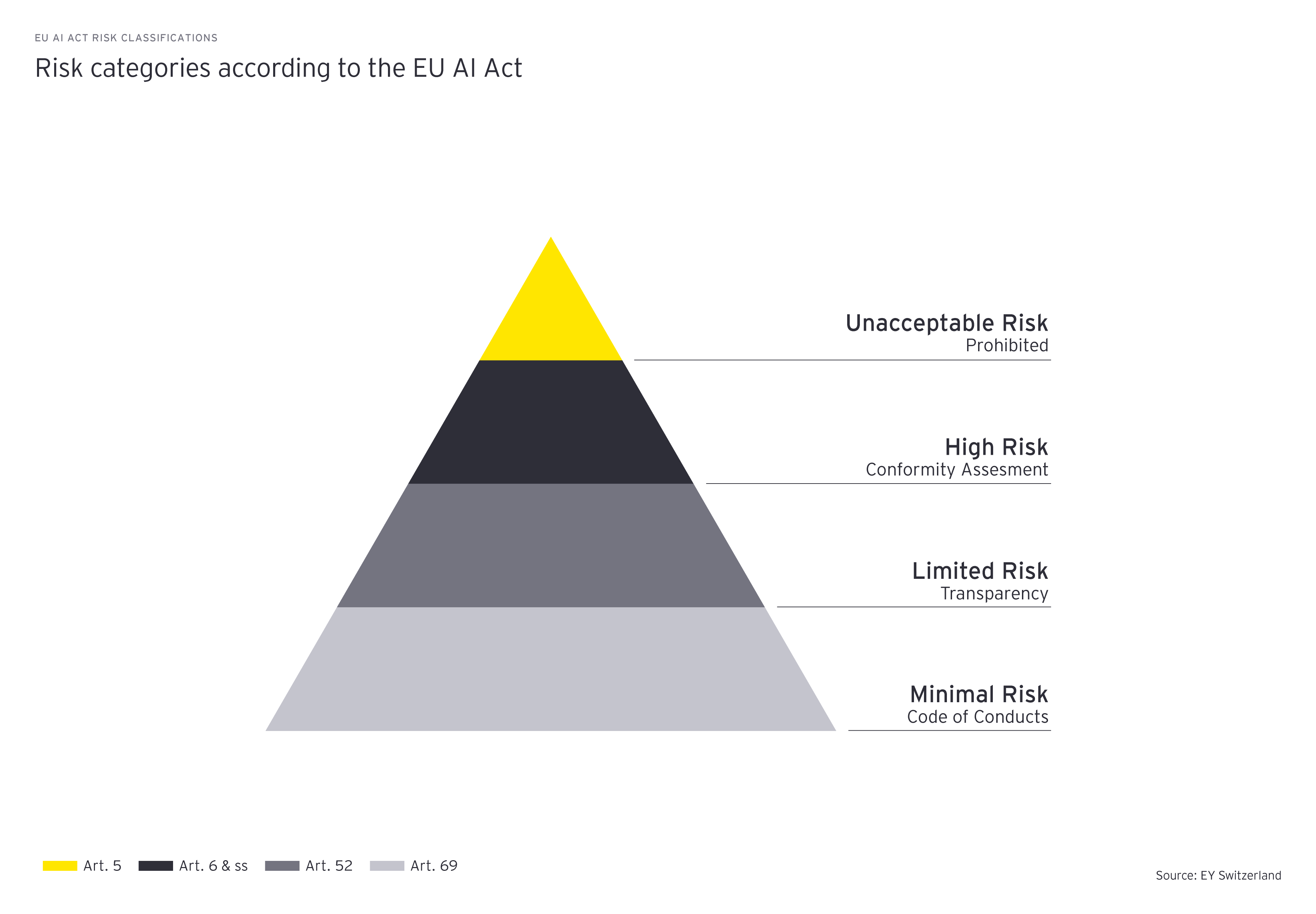 EU AI Act - Proposed Levels of Risk - Source: EY