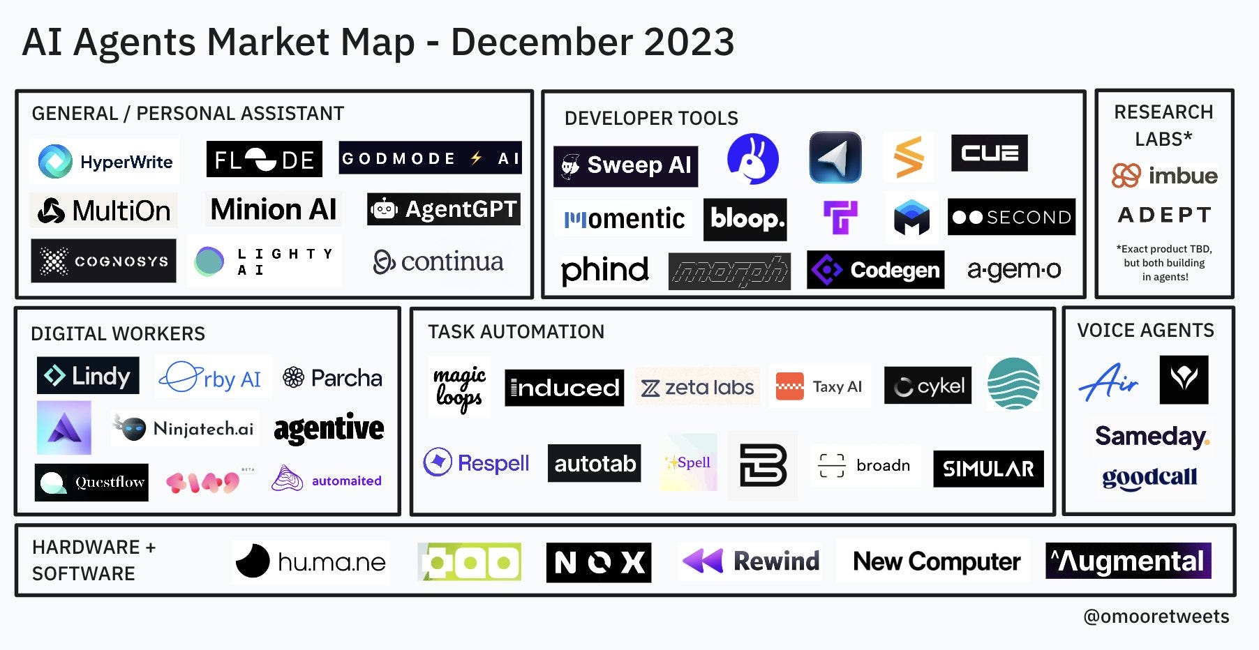 AI Agents Market Map Dec 23 - Credit: Olivia Moore