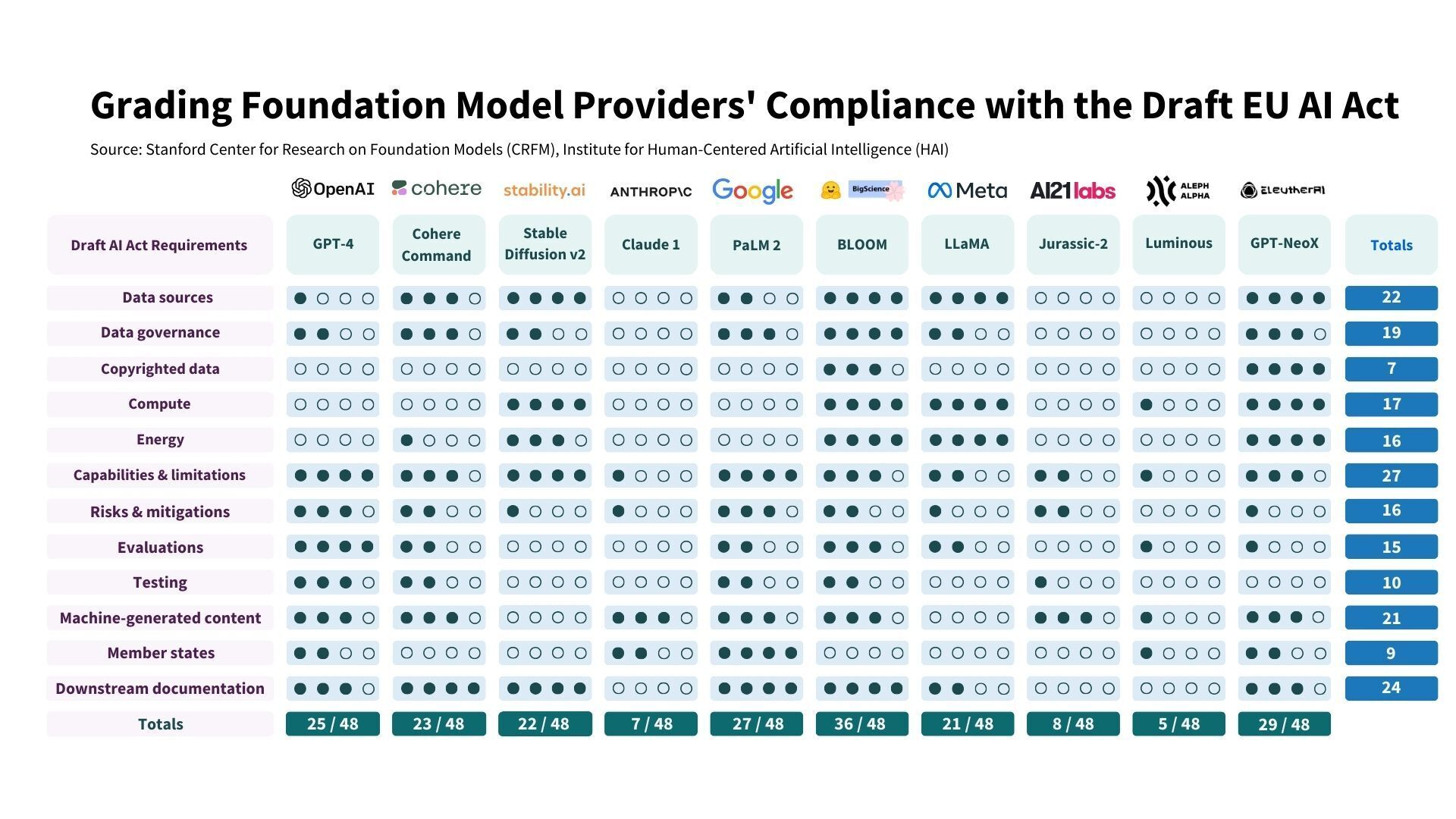 Do Foundation Model Providers Comply with the Draft EU AI Act? - Source: Stanford CRFN