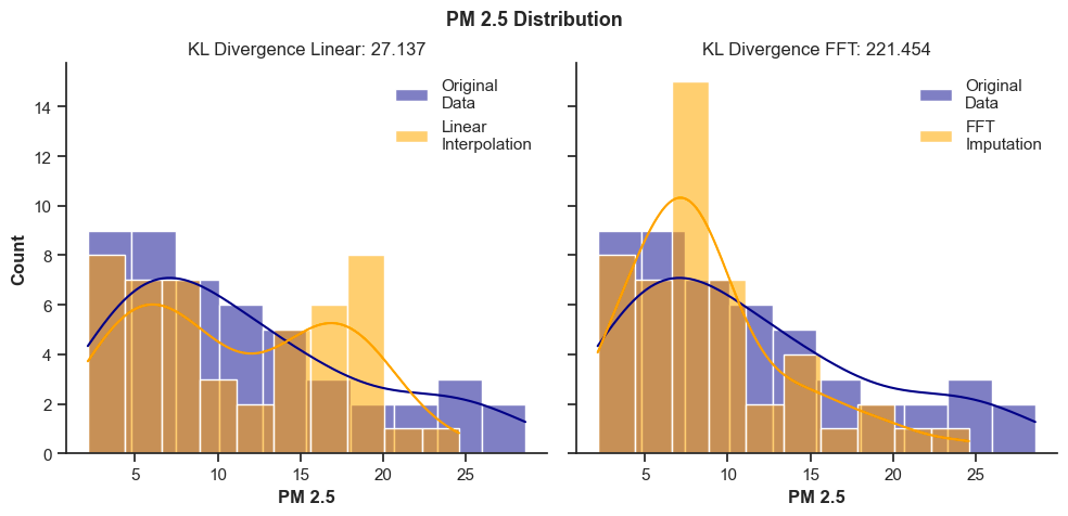 Distribution comparison of the original data and linear and FFT imputation