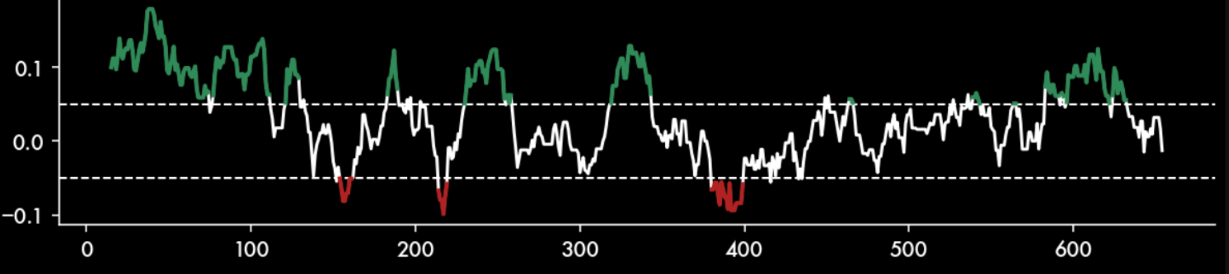 Average Sentiment Visual Example. Image by Author.