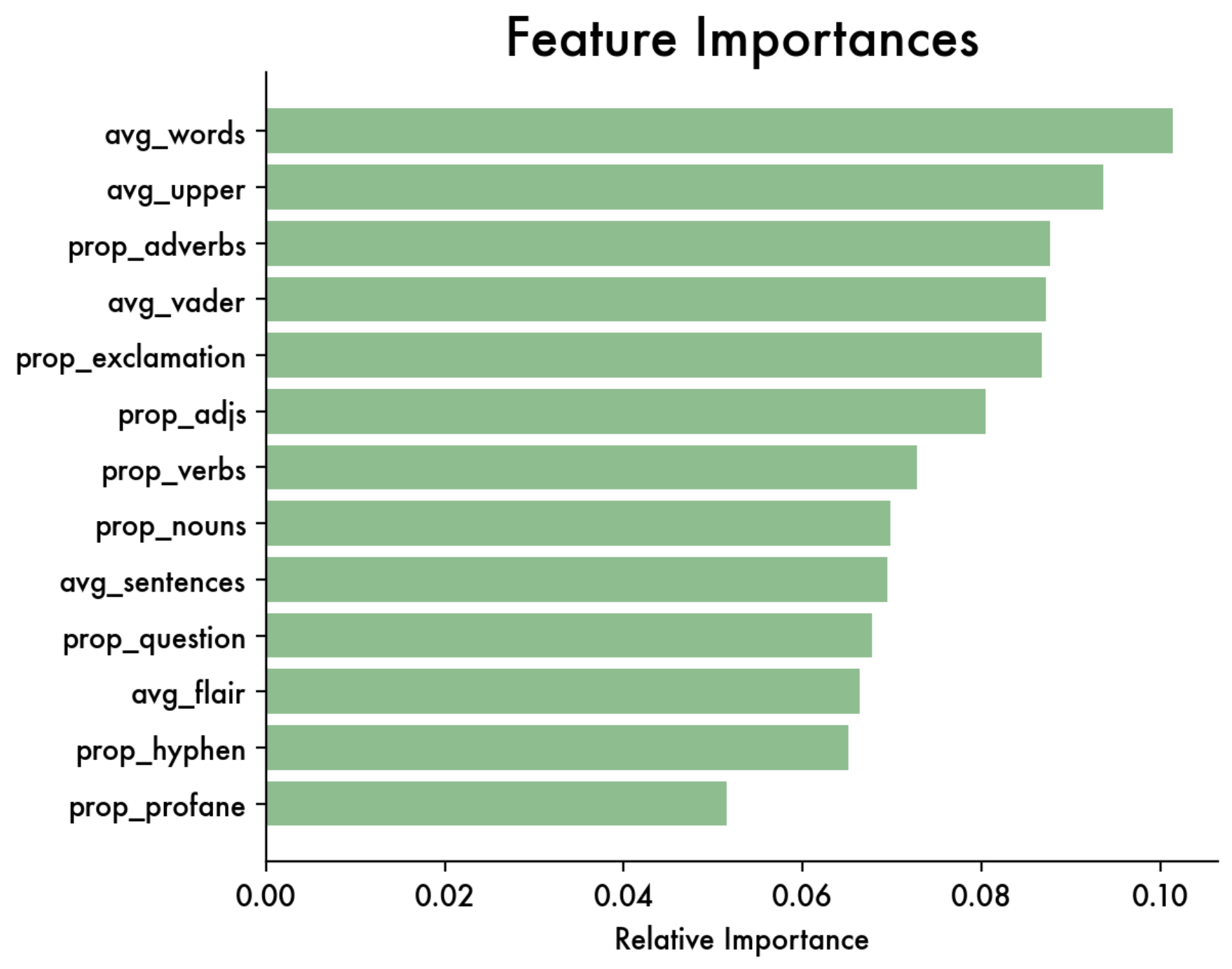 Feature Importance Scores. Image by Author.