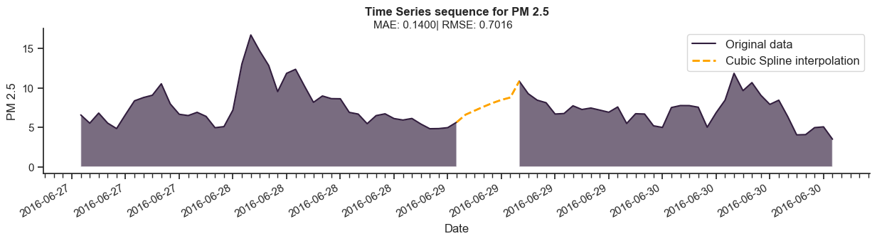 Cubic spline interpolation with Pandas