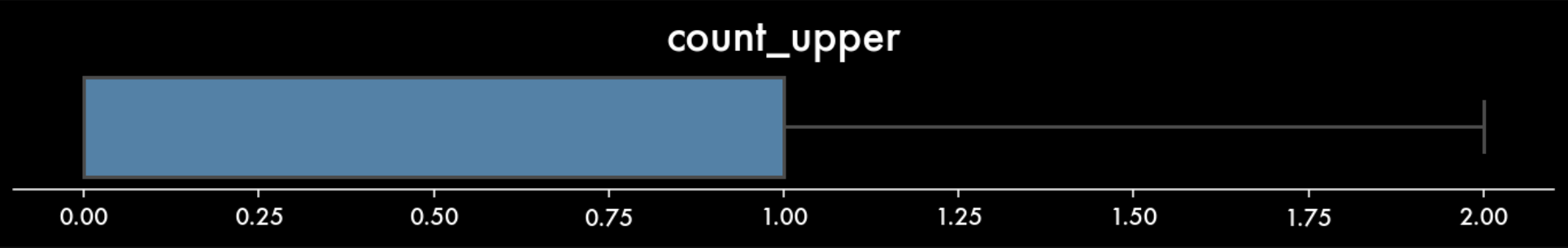 Boxplot for the Count of All Caps Words. Image by Author.