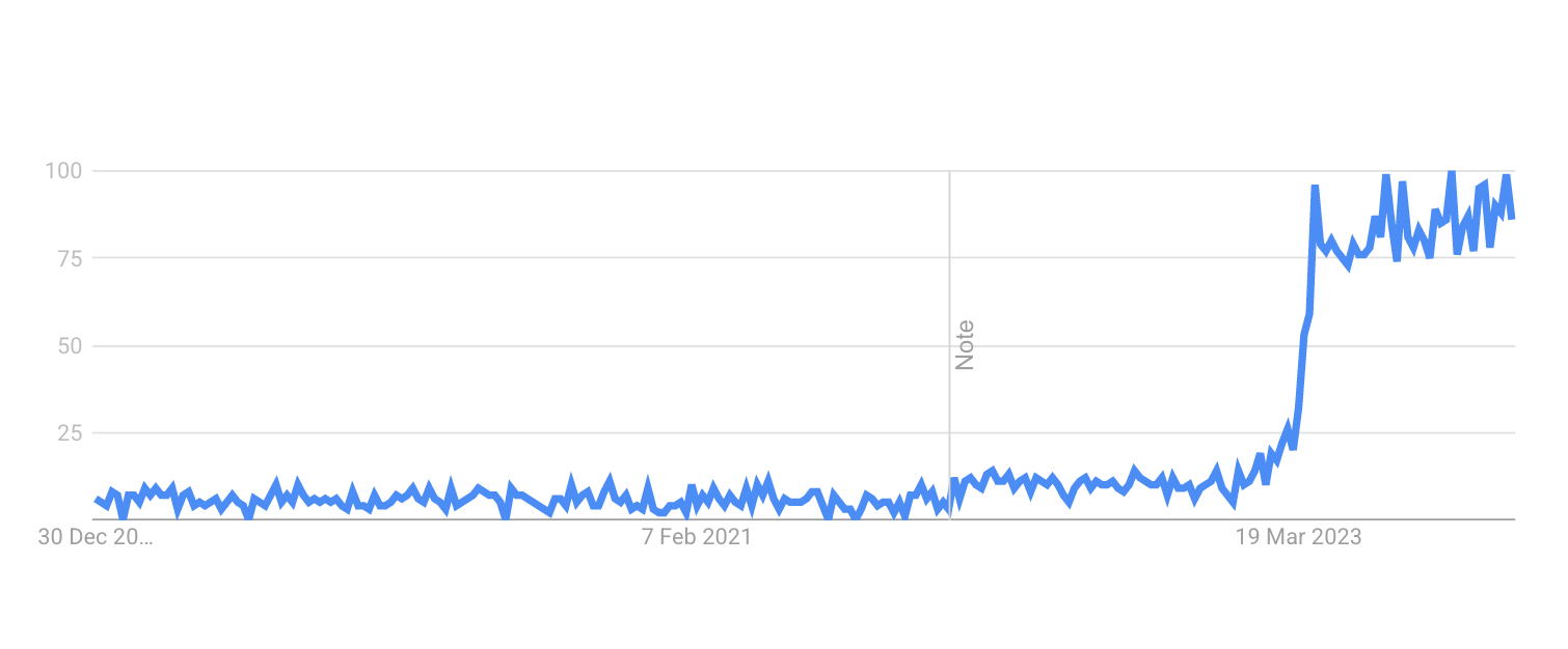 Demand for Vector Databases following OpenAI GPT-4 release in March 2023 - Google Trends (Worldwide)