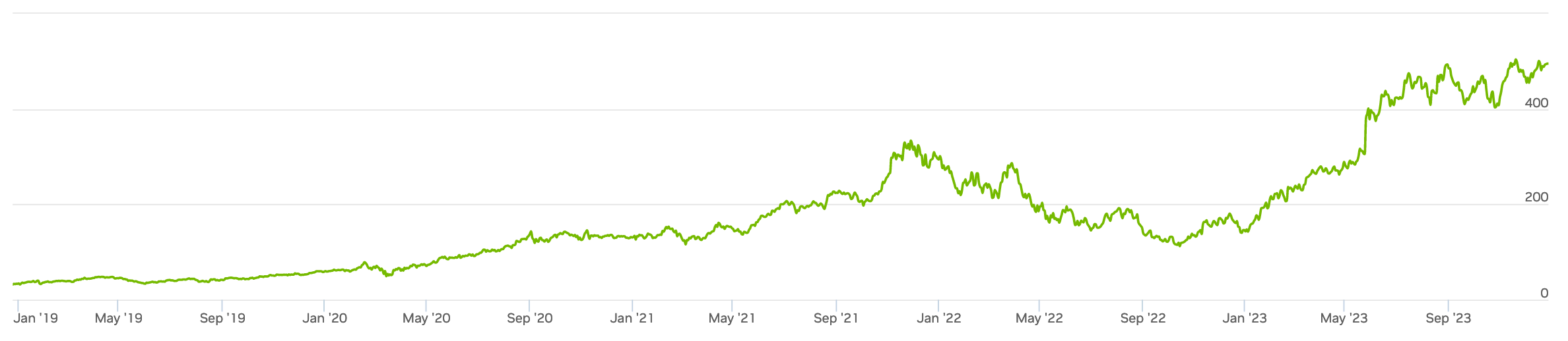 Nvidia Share Price, Last 5 Years (NASD:NVDA) - Source: Nvidia Investor Relations