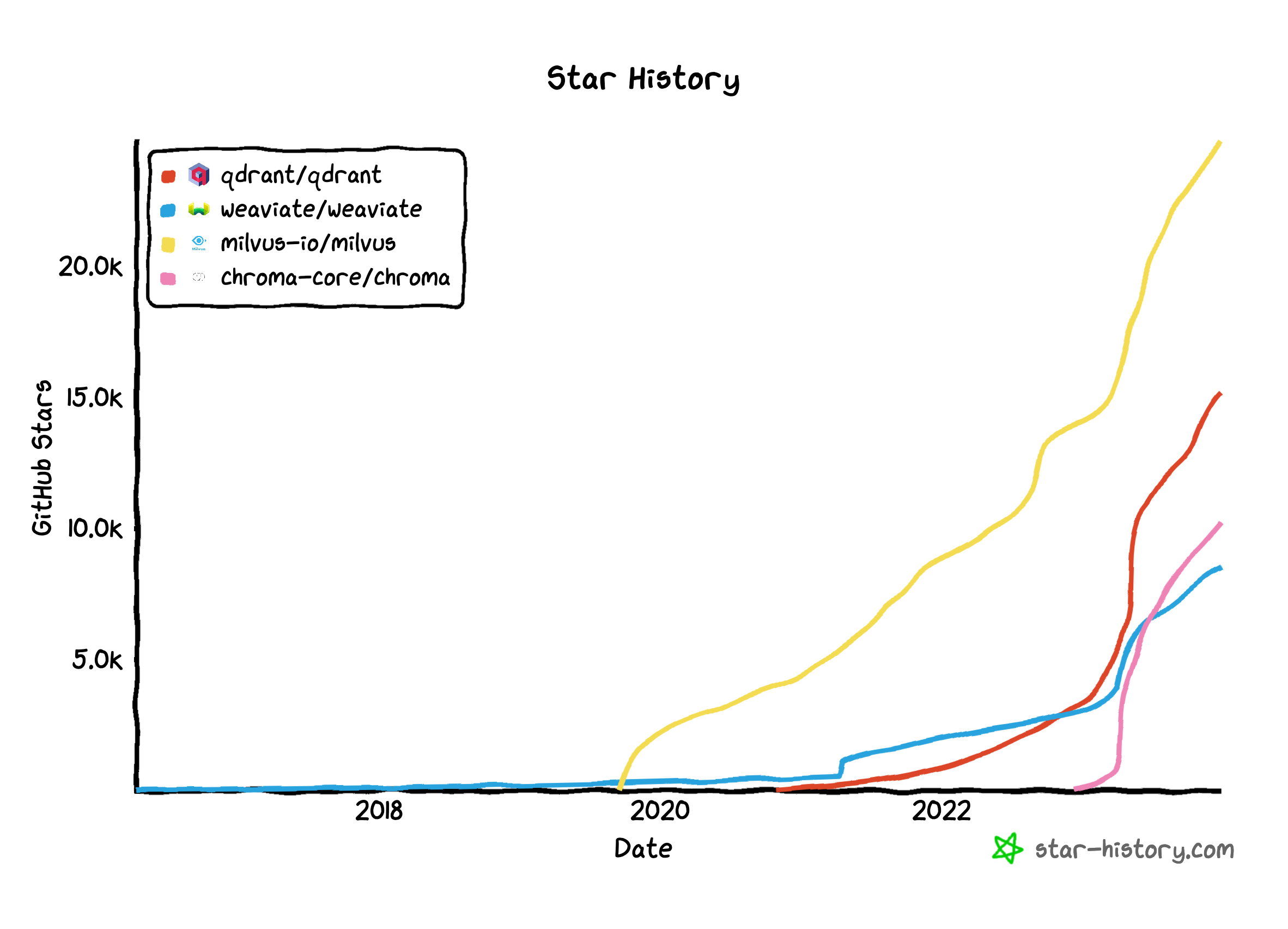 Github "stars" for open source vector database repositories. Growth aligns with GPT3.5 release - Source: Star-History & Github