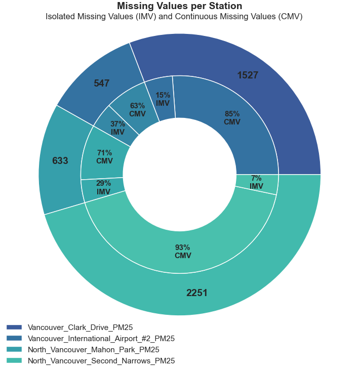 Yes, a donut chart