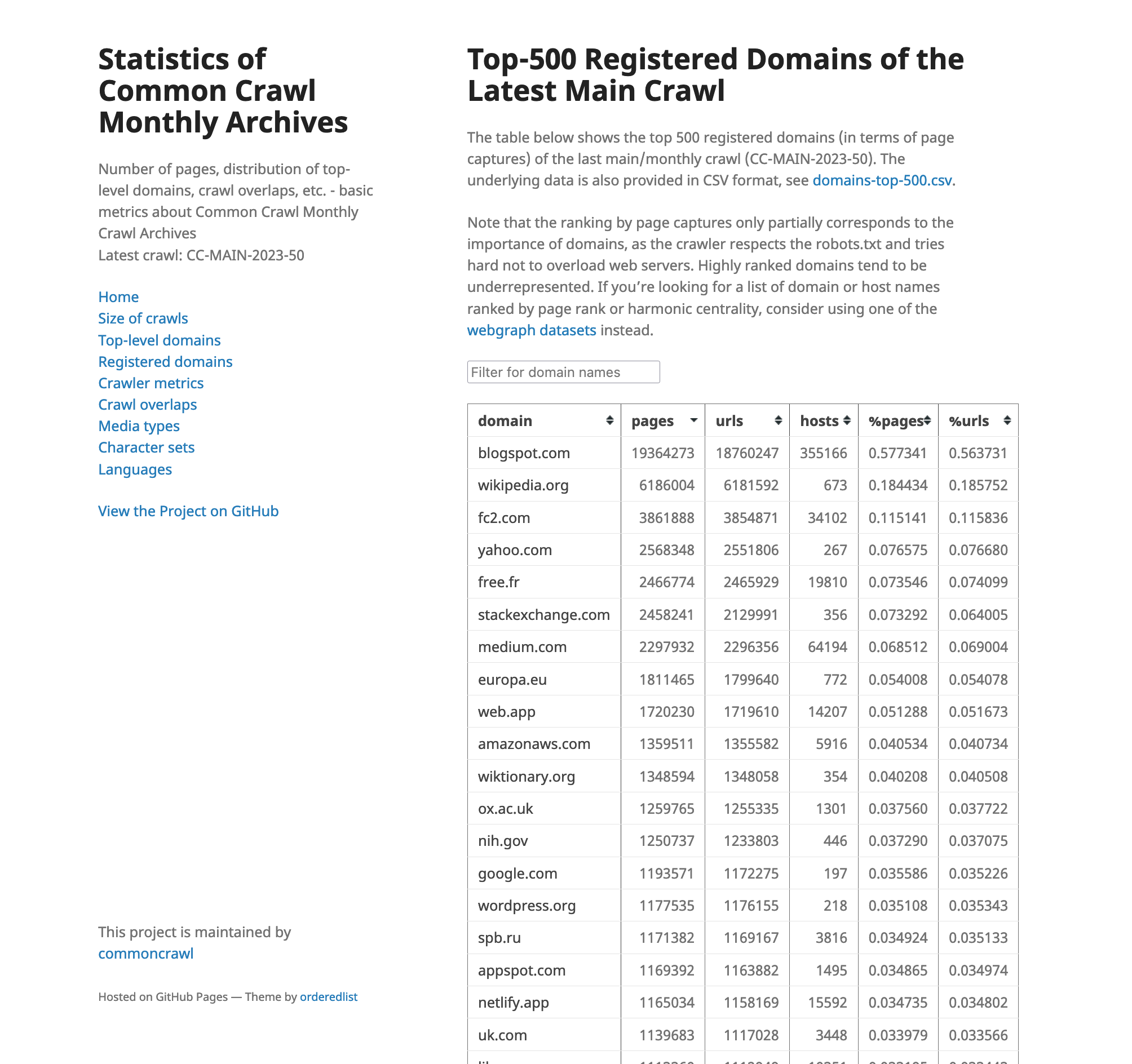 Screenshot of Top Domains Crawled by Commoncrawl, Dataset used to train most Large Language Models - https://commoncrawl.github.io/cc-crawl-statistics/plots/domains.html