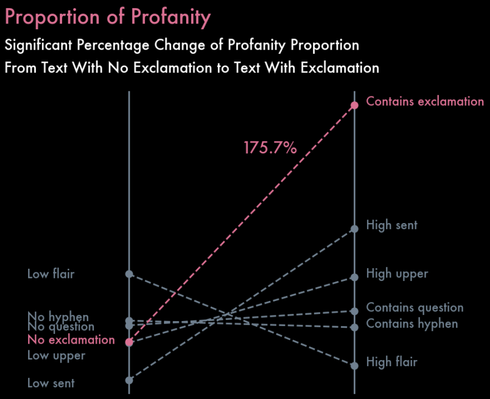 Slopegraph for the Percentage Change of Profanity Proportion Between Lines With Exclamation & Those Without. Image by Author.