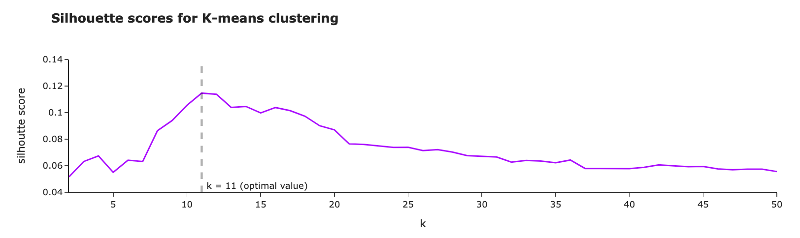 Graph by author