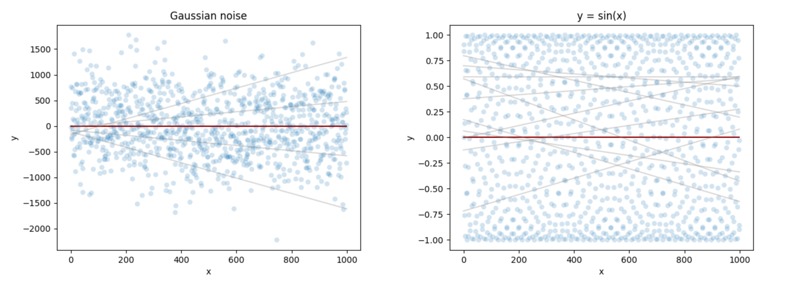 Two cases where the mean model might be the best possible (linear) models because: a) data is pure Gaussian noise (left); b) the data is highly non-linear, as it is generated using a periodic function (right).