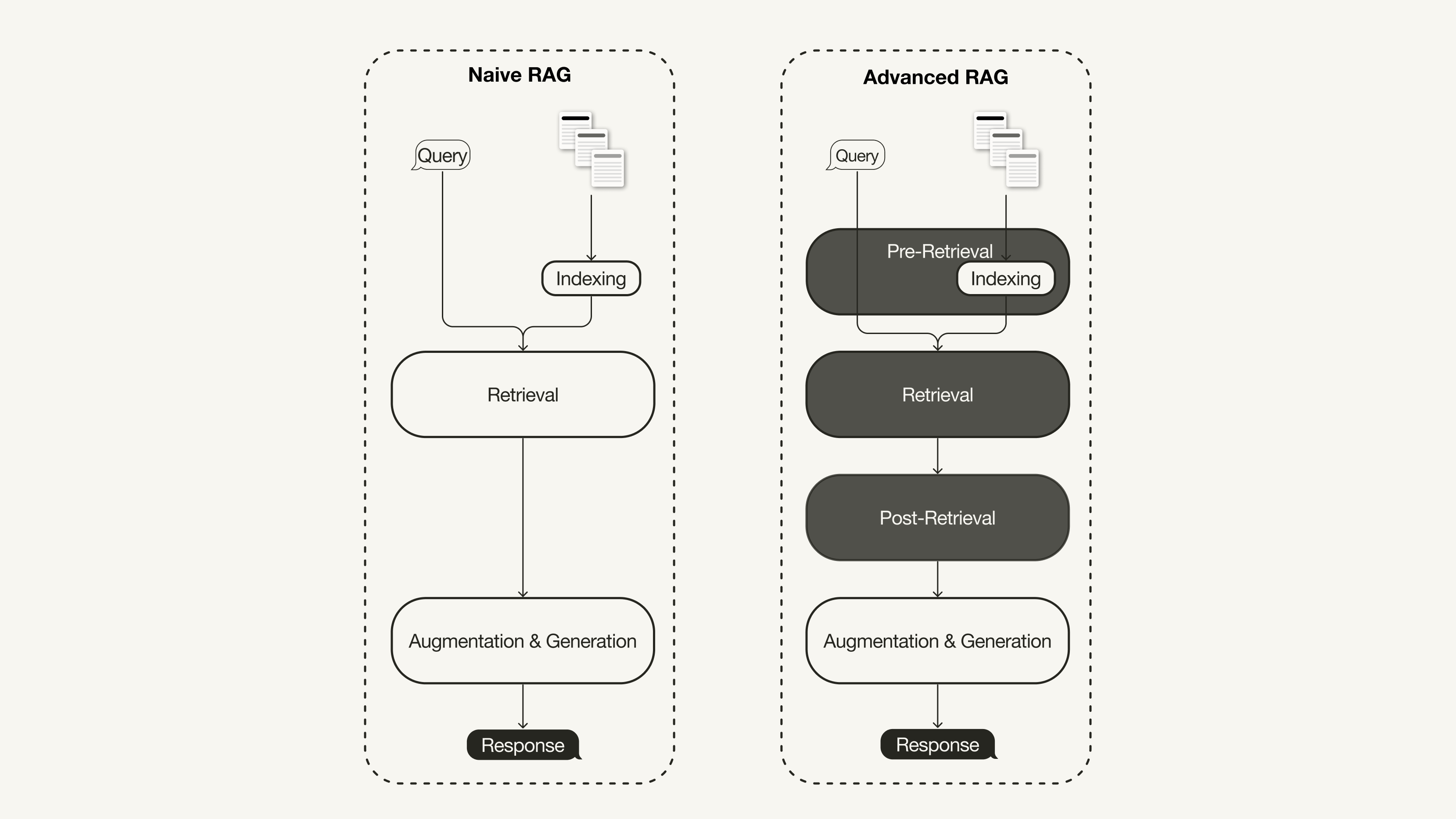 Difference between Naive and Advanced RAG (Image by the author, inspired by [1])