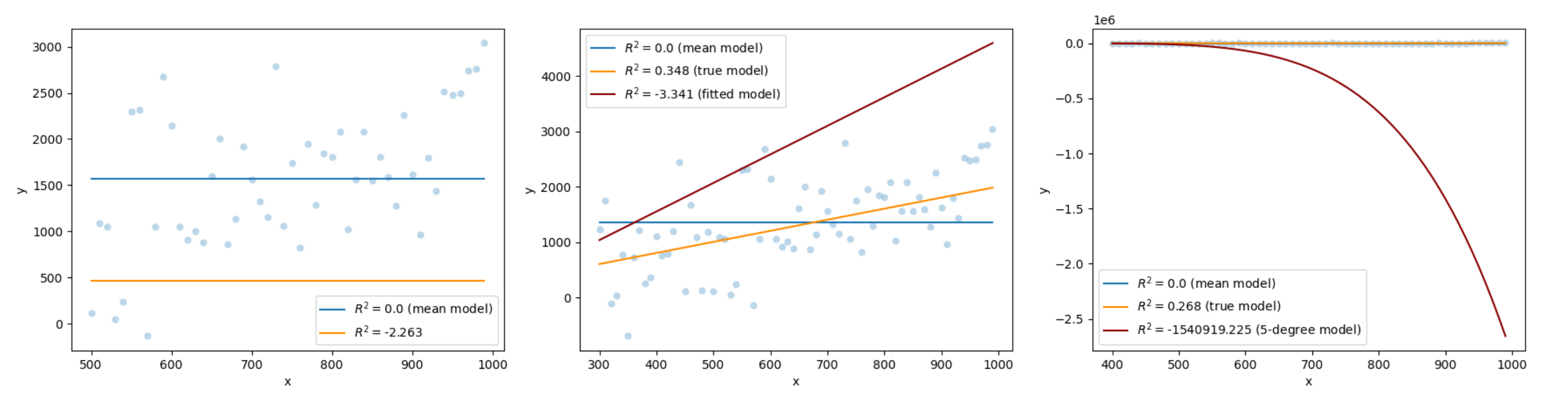 Three examples of models for data generated using the function: y = 3 + 2x, with added Gaussian noise.