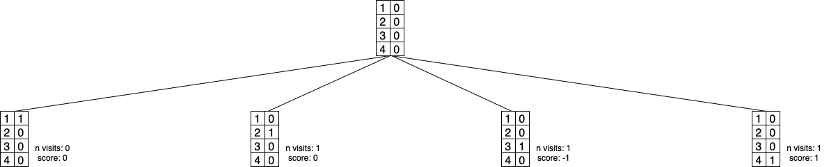 Selecting unvisited nodes. Island 1 is not visited so will be selected as action. Image by author.