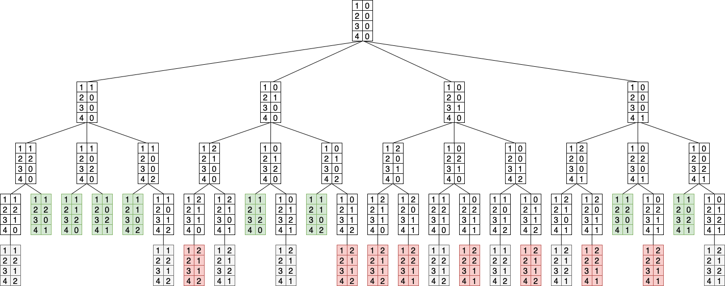 Game tree for Island Conquest. At the root node, no island is claimed. In turn 1, player 1 can claim island 1, 2, 3 or 4. The best choice in the first turn is claiming island 1. Image by author.