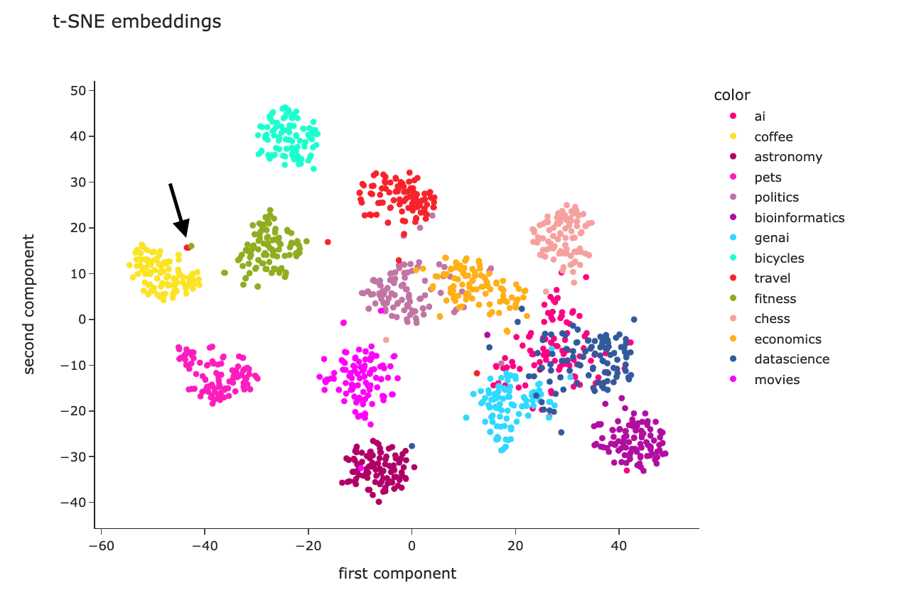 Graph by author