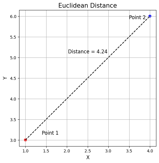 Euclidean Distance (Image generated by Author)